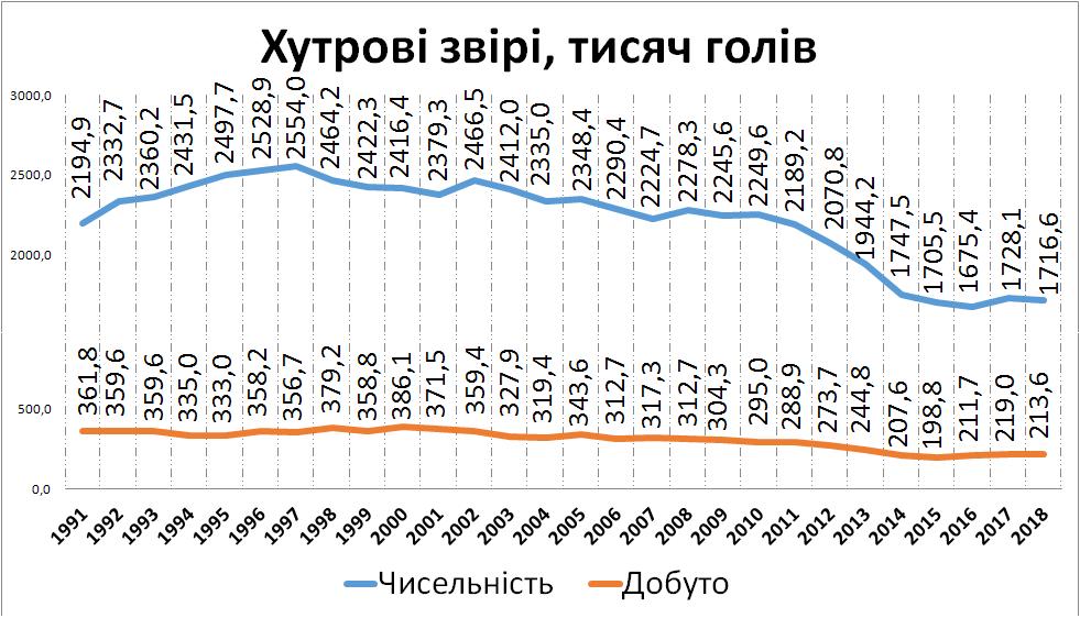 Чисельність хутрових
